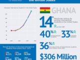 Ghana ranked 14th in U.S. global student enrollment