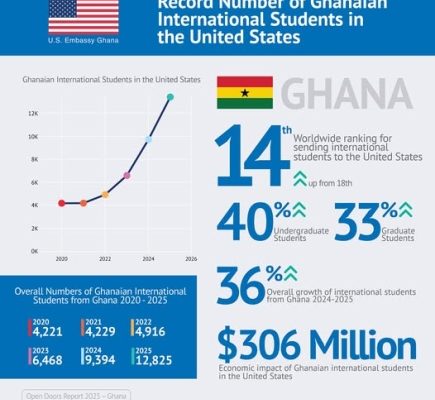 Ghana ranked 14th in U.S. global student enrollment