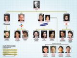 Samsung's Lee family pays Off $8bn inheritance tax over five years after founder's death